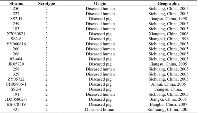 Table 1. Origins and the relevant characterstics of Streptococcus suis strains 