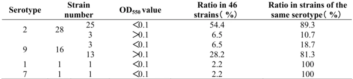 Table 2. Comparison of biofilm formation activity by S. suis of different serotypes 