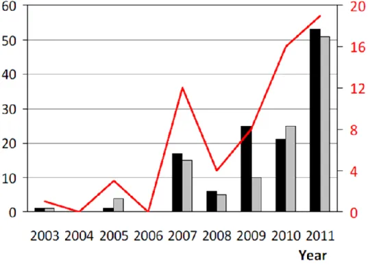 Figure 4. Phase diagram data for IL-based ABS from 2003 to 2011: number of articles per year (red line/scale); number of  distinct ionic liquids studied per year (black bars); and number of distinct salting-out species evaluated per year (grey bars) 8 .