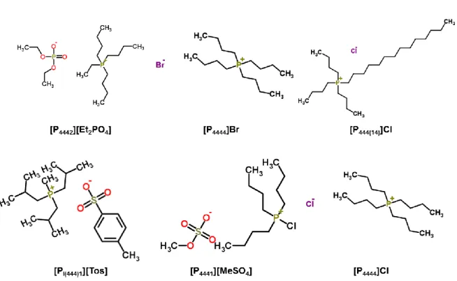 Figure 9. Chemical structure of the studied phosphonium-based ionic liquids. 