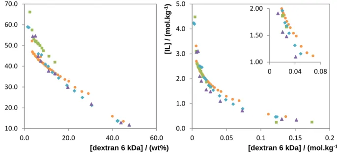 Figure 11. Phase diagrams for ternary systems composed of IL + dextran 6 kDa + H 2 O at 298 K : , [P i(444)1 ][Tos]; ,  [P 4441 ][MeSO 4 ]; , [P 444(14) ]Cl; , [P 4444 ]Br (left: wt%; right: mol.kg -1 )