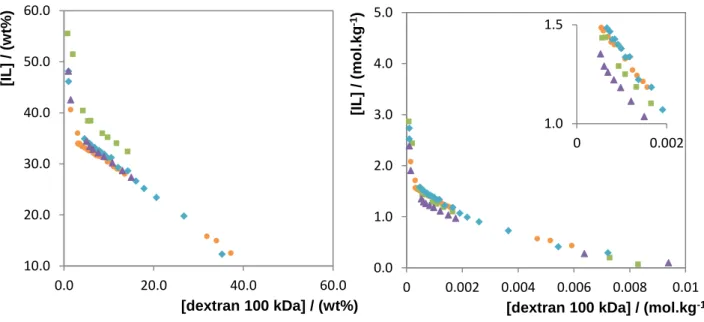 Figure 13. Phase diagrams for ternary systems composed of IL + dextran 100 kDa + H 2 O at 298 K : , [P i(444)1 ][Tos]; ,  [P 4441 ][MeSO 4 ]; , [P 444(14) ]Cl; , [P 4444 ]Br (left: wt%; right: mol.kg -1 )