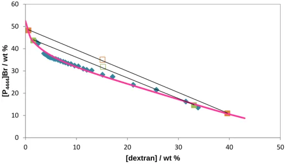 Figure 18. Phase diagrams for the [P 4444 ]Br + dextran 40 kDa + H 2 O ternary system at 298 K: , Experimental data;  ─ ,  fitting by eq.1; , TL 1; , TL 2