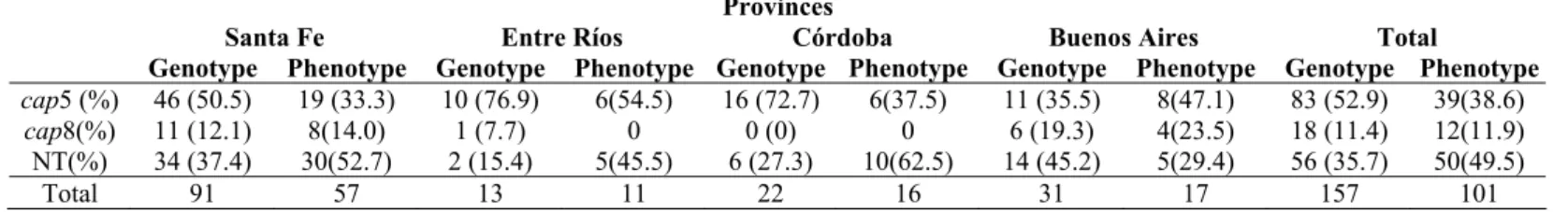 Table 1. Distribution of capsular polysaccharide genotypes and phenotypes 5 and 8 among Staphylococcus aureus isolated from  bovine intramammary infections in four Argentinean provinces