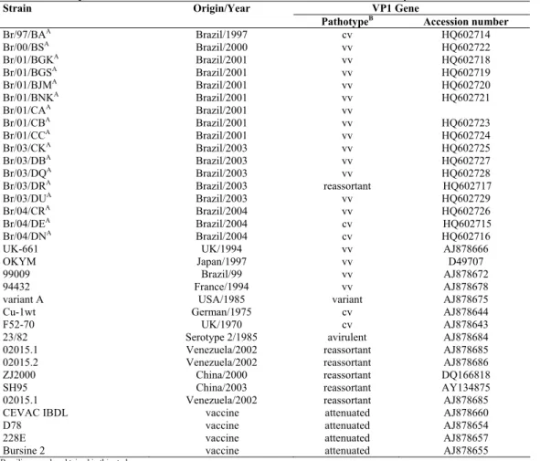 Table 1. Description of infectious bursal disease virus strains used in this study . 