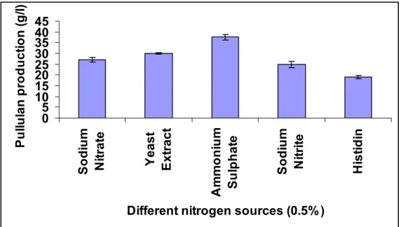 Figure 6. Effect of Different Nitrogen Sources on Pullulan Production 