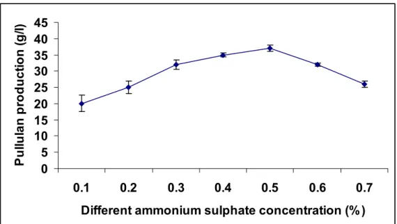 Figure 7. Effect of Different Concentration of Ammonium Sulphate on Pullulan Production 