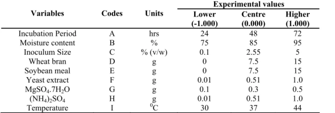 Table 1. Experimental variables at different levels used for the production of protease by Bravibacterium linens using Plackett-Burman design