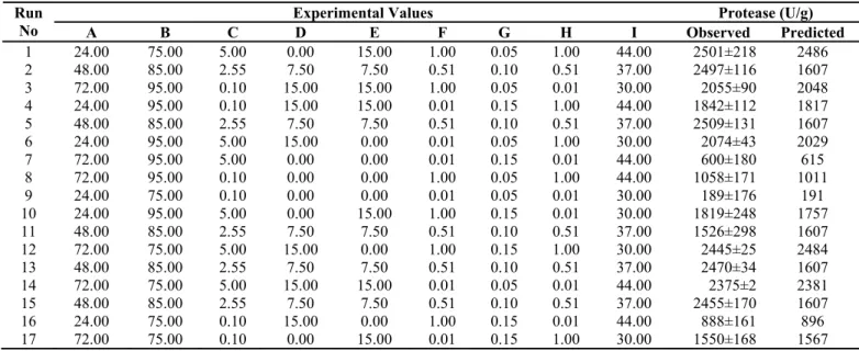 Table 2. Plackett-Burman design used for screening of nine variables with observed and predicted protease activity