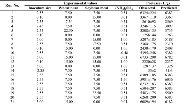 Table 5. Central Composite Design of the nutrients and physical parameters in real units for the response of protease along with  its predicted &amp; observed values