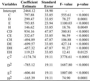 Table 6. Regression analysis of the central composite design. 