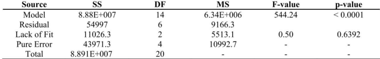 Table 7. Analysis of variance (ANOVA) for the second-order polynomial model. 