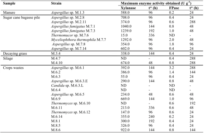 Table 1. Maximum production of xylanase and cellulase (FPase) by thermophilic fungal strains in SSF using sugarcane bagasse  and wheat bran as substrate (1:1 w/w) throughout the fermentation process