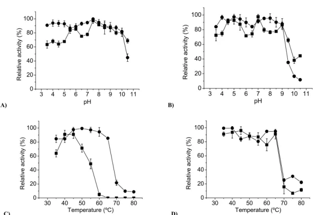 Figure 4. Effect of pH and temperature on stability of xylanase (■) and Endo-glucanase (●) produced by Aspergillus fumigatus  M.7.1 (A, C) and M
