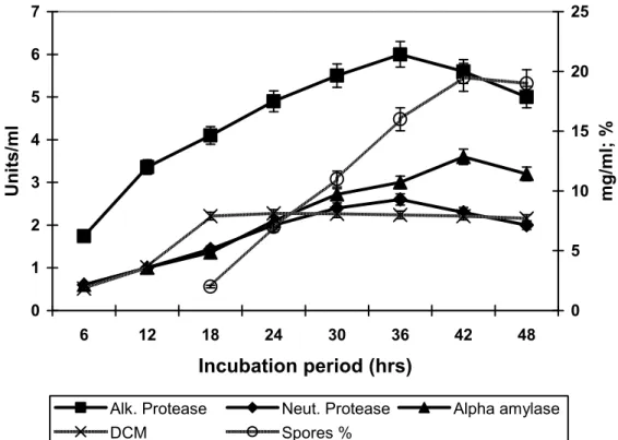 Figure 1. Relationship of growth and sporulation with the production of proteases and alpha amylase by Bacillus subtilis