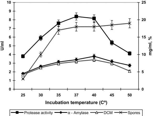 Figure 2. Effect of incubation temperature on the production of protease and alpha amylase by Bacillus subtilis