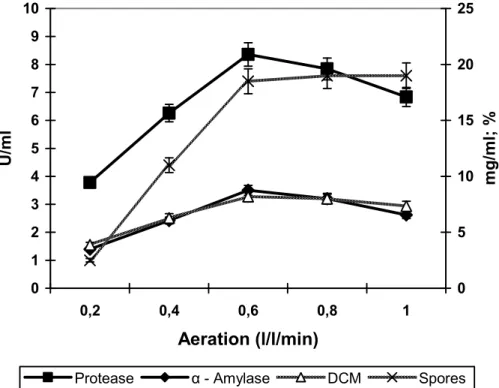 Figure 3. Effect of aeration on the production of proteases and alpha amylase by Bacillus subtilis