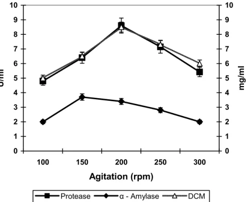 Figure 4. Effect of agitation on the production of proteases and alpha amylase by Bacillus subtilis