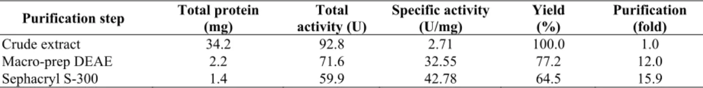 Table 2.  Summary of purification of glucose isomerase from Streptomyces sp. CH7.  