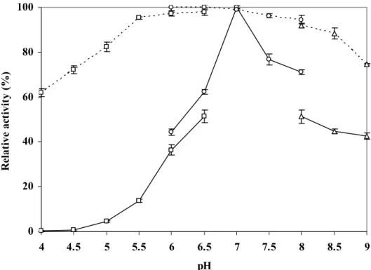 Figure 6.  Effects of pH on activity (    ) and stability (    ) of the enzyme. (     ), 100 mM acetate buffer; (    ), 100 mM phosphate  buffer; (     ), 100 mM Tris-HCl buffer