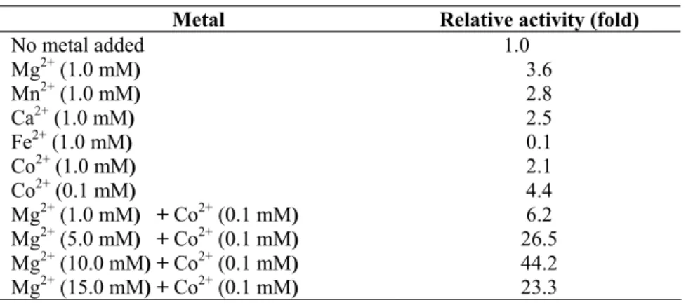 Table 3.  Effect of metal ions on activity of EDTA-treated glucose isomerase from Streptomyces sp CH7
