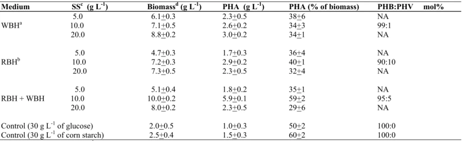 Table 1. Production of biomass and polyhydroxyalkanoate (PHA) by Bacillus sp. CFR-67 in media containing different concentrations of  wheat bran and rice bran hydrolysates