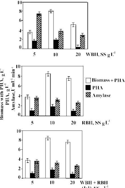 Figure 3.  Effect of soluble substrates (SS, g L -1 ) from Wheat bran hydrolysate (WBH), Rice bran hydrolysate (RBH) and their mixtures  on the production of PHA and -amylase by Bacillus sp