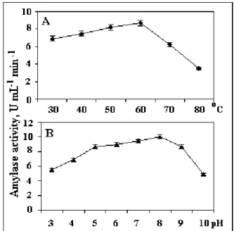 Figure 5. Effect of temperature (A) and pH (B) on -amylase  activity produced by Bacillus sp