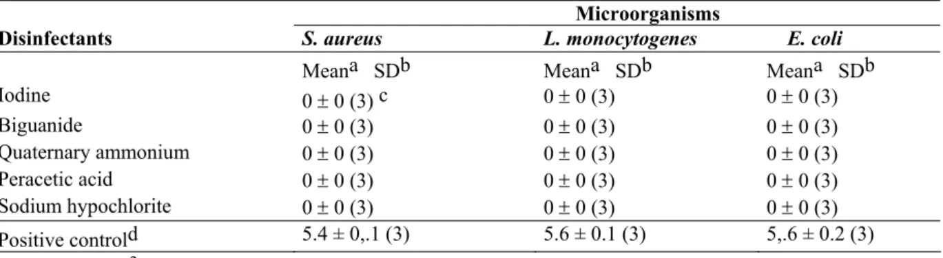 Table 2. Effect of disinfectants on the planktonic cells after treatment for 10 minutes 