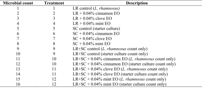 Table 1. Description of counts and treatments for L. rhamnosus and starter culture viable cell counts in the survival curve