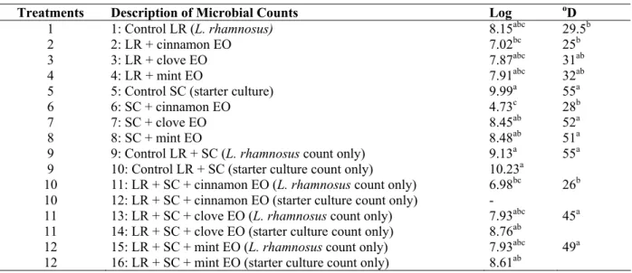Table 2. Medians of L. rhamnosus and starter culture viable cell counts and titratable acidity