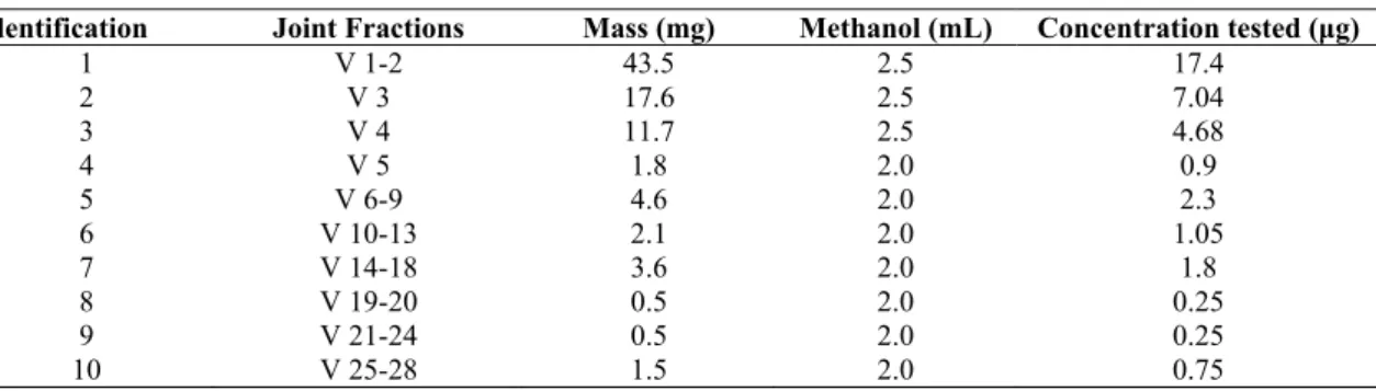 Table 1. Data from fractions from D. helianthi metabolic extract. 