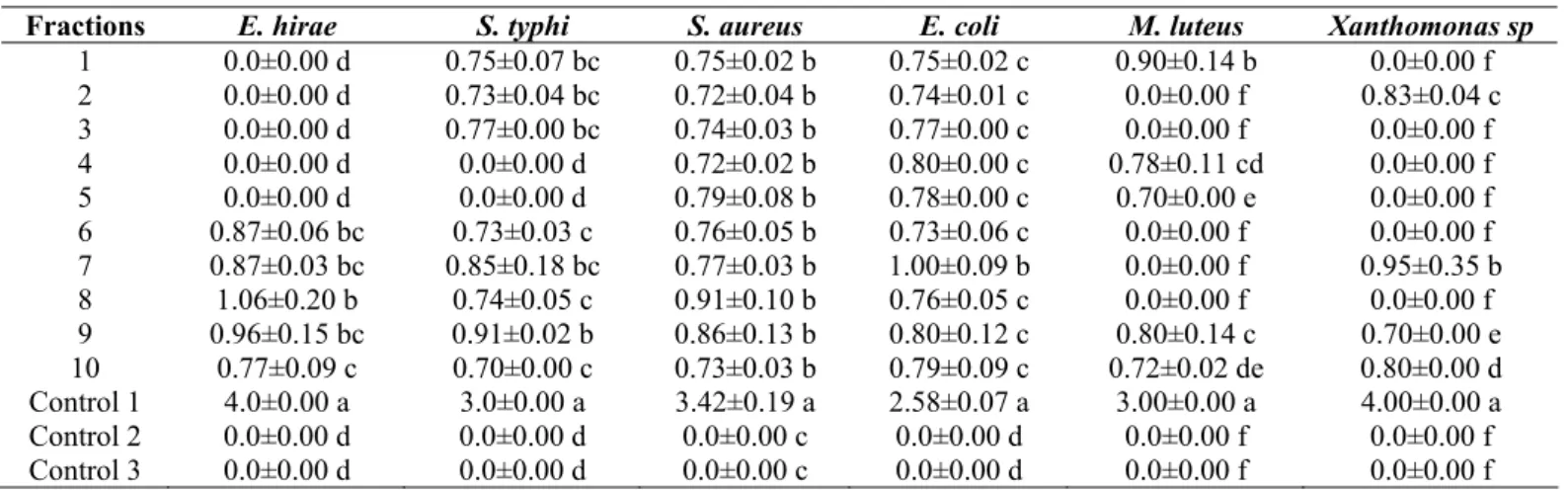 Table 4. Antagonistic activity (halo size in cm) of D. helianthi fractions with pathogenic bacteria 