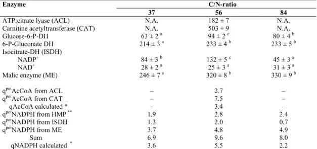 Table 5. Specific activity (nmol/(mg protein x min)) of NADPH- and acetyl-CoA-producing enzymes for selected C/N-ratio’s during  growth of Aurantiochytrium  sp