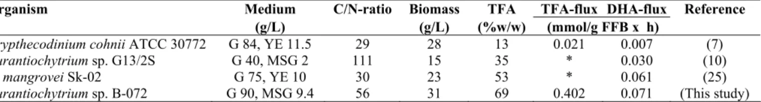 Table 6. Comparison of media and data related to FA-formation in oleaginous, DHA-producing microorganisms under  heterotrophic growth conditions