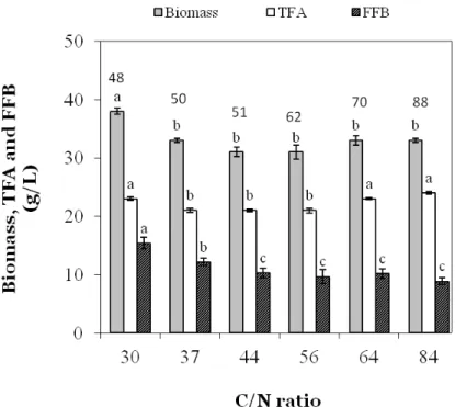 Table 1. Fatty acid profiles (% TFA) of Aurantiochytrium sp. B-072 grown on a mineral glucose-MSG medium as a function of C/N- C/N-ratio with glucose fixed at 90 g/L