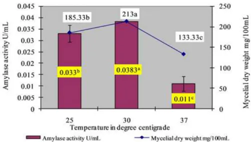 Figure 2. Effect of temperature on amylase production. The mean values followed by the same letter are not significantly different  according to DMRT at p=0.05