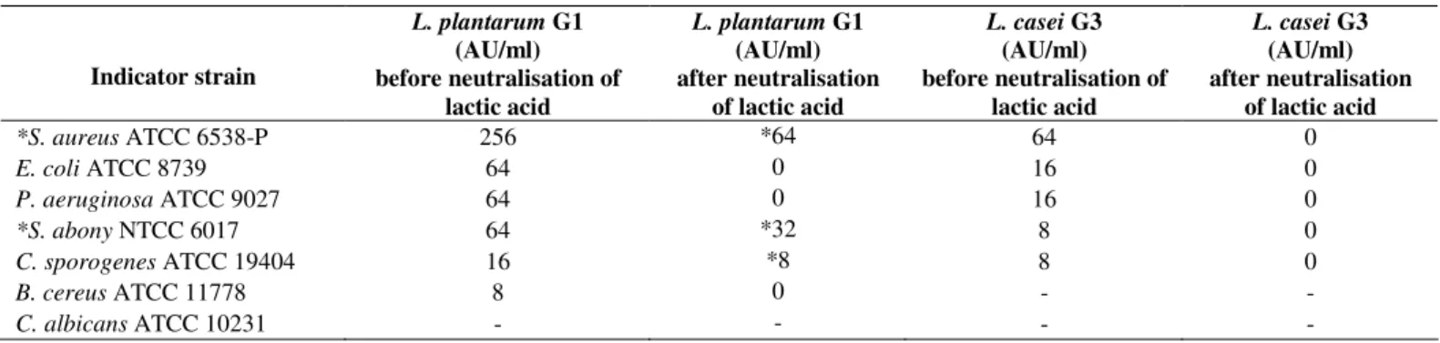 Table 1. Antimicrobial and bacteriocin (*) activity of cells free filtrate obtained from L