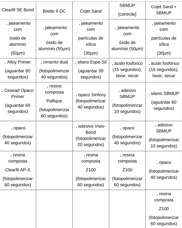 Tabela 1 – Procedimentos empregados nos corpos metálicos referentes a cada sistema 