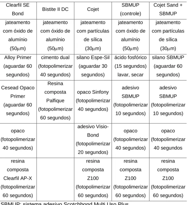 Tabela 1 – Seqüência de aplicação dos sistemas  Clearfil SE 