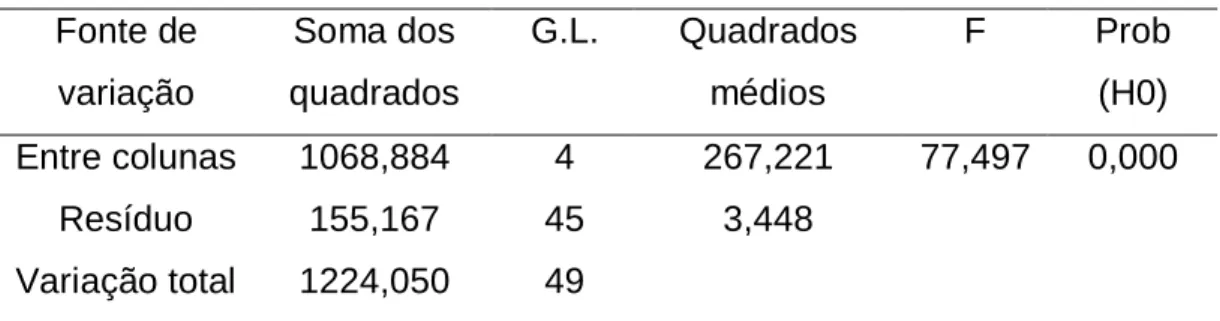 Tabela 2 - Análise de variância  Fonte de  variação  Soma dos  quadrados  G.L.  Quadrados médios  F  Prob (H0)  Entre colunas  1068,884  4  267,221  77,497  0,000  Resíduo  155,167  45  3,448  Variação total  1224,050  49 