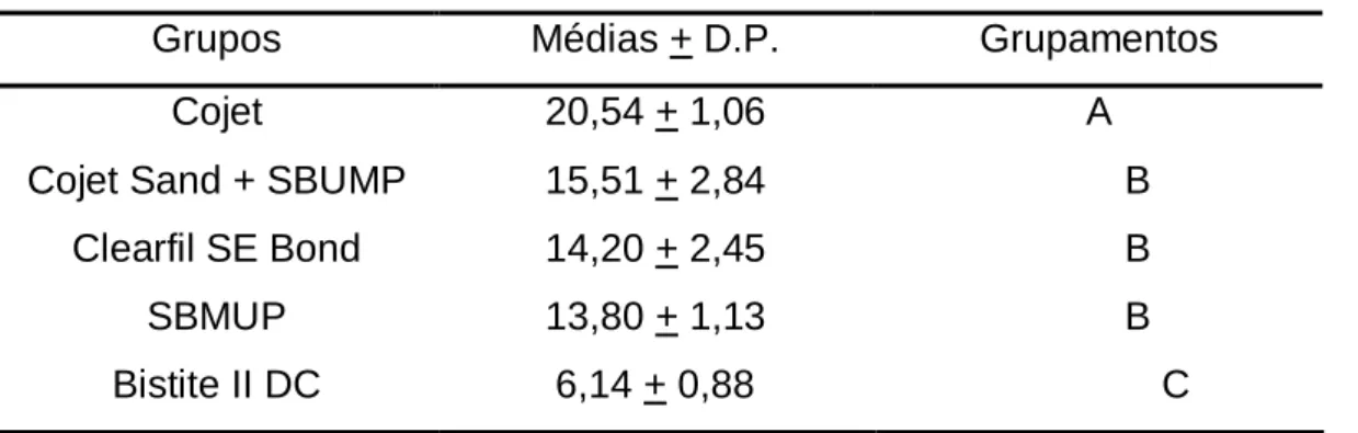 Tabela 3 – Médias (MPa), desvios-padrão e grupamentos 
