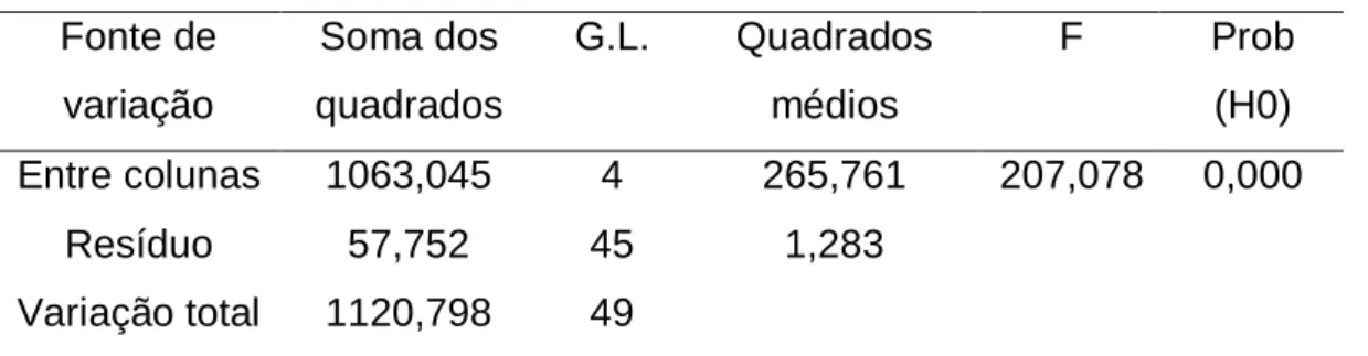 Tabela 4 - Análise de variância  Fonte de  variação  Soma dos  quadrados  G.L.  Quadrados médios  F  Prob (H0)  Entre colunas  1063,045  4  265,761  207,078  0,000  Resíduo  57,752  45  1,283  Variação total  1120,798  49 