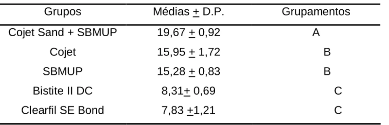 Tabela 5 – Médias (MPa), desvios-padrão e grupamentos 