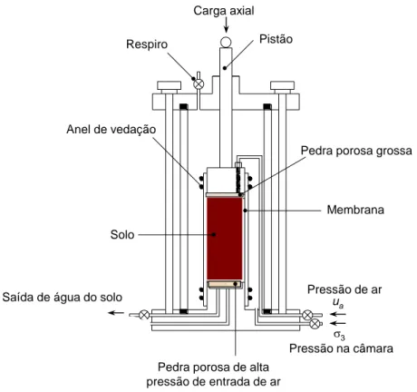 Figura 11 - Adaptações na câmara de compressão triaxial para ensaios com solos não saturados (adaptado de  FREDLUND E RAHARDJO, 1993) 