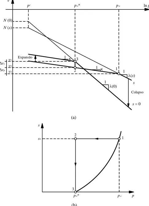 Figura 12 - Relação entre tensões de pré-adensamento p o  e p o *: (a) curvas de compressão para solos saturado  e não saturado; (b) trajetória de tensões e curva de plastificação no plano de tensões (p, s) (Alonso et al., 