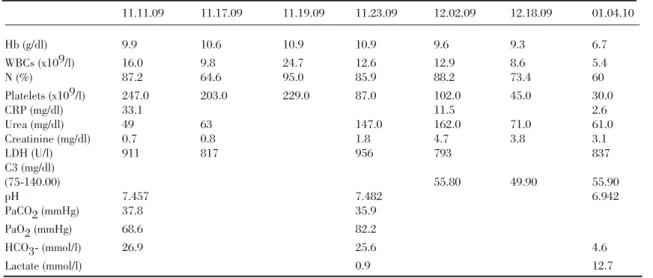Table 1. Evolultion of laboratory results