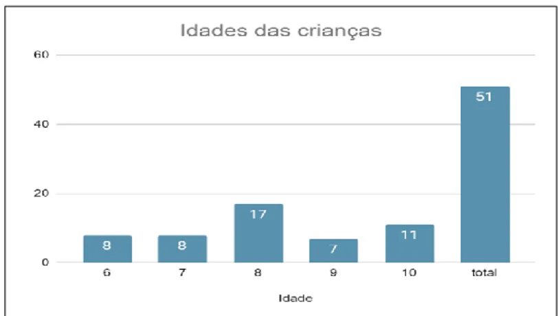 Gráfico 1 - Distribuição das crianças entre 6 a 10 anos  do Alentejo Central de acordo com o género  