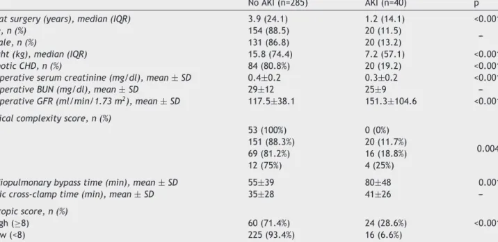 Table 1 Characteristics of children undergoing cardiac surgery according to the occurrence of acute kidney injury.