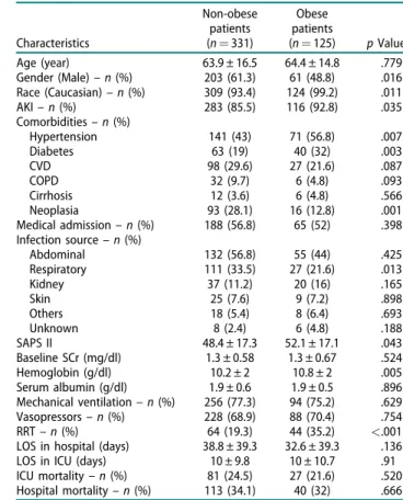 Table 4. Demographic and clinical characteristics of patients according to obesity. Characteristics Non-obesepatients( n¼ 331) Obese patients(n¼ 125) p Value Age (year) 63.9 ± 16.5 64.4 ± 14.8 .779 Gender (Male) – n (%) 203 (61.3) 61 (48.8) .016 Race (Cauc
